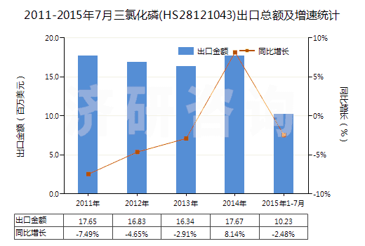 2011-2015年7月三氯化磷(HS28121043)出口總額及增速統(tǒng)計
